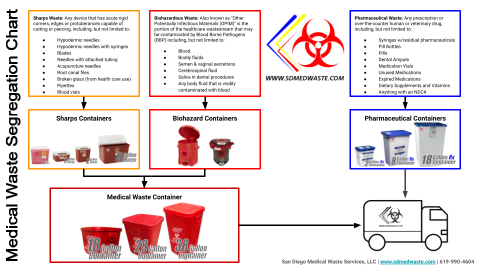 Clinical Medical Waste Management Sharps disposal